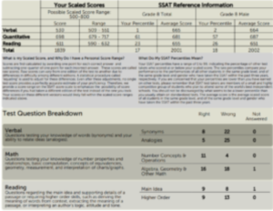 三男の実際のSSATスコアレポート